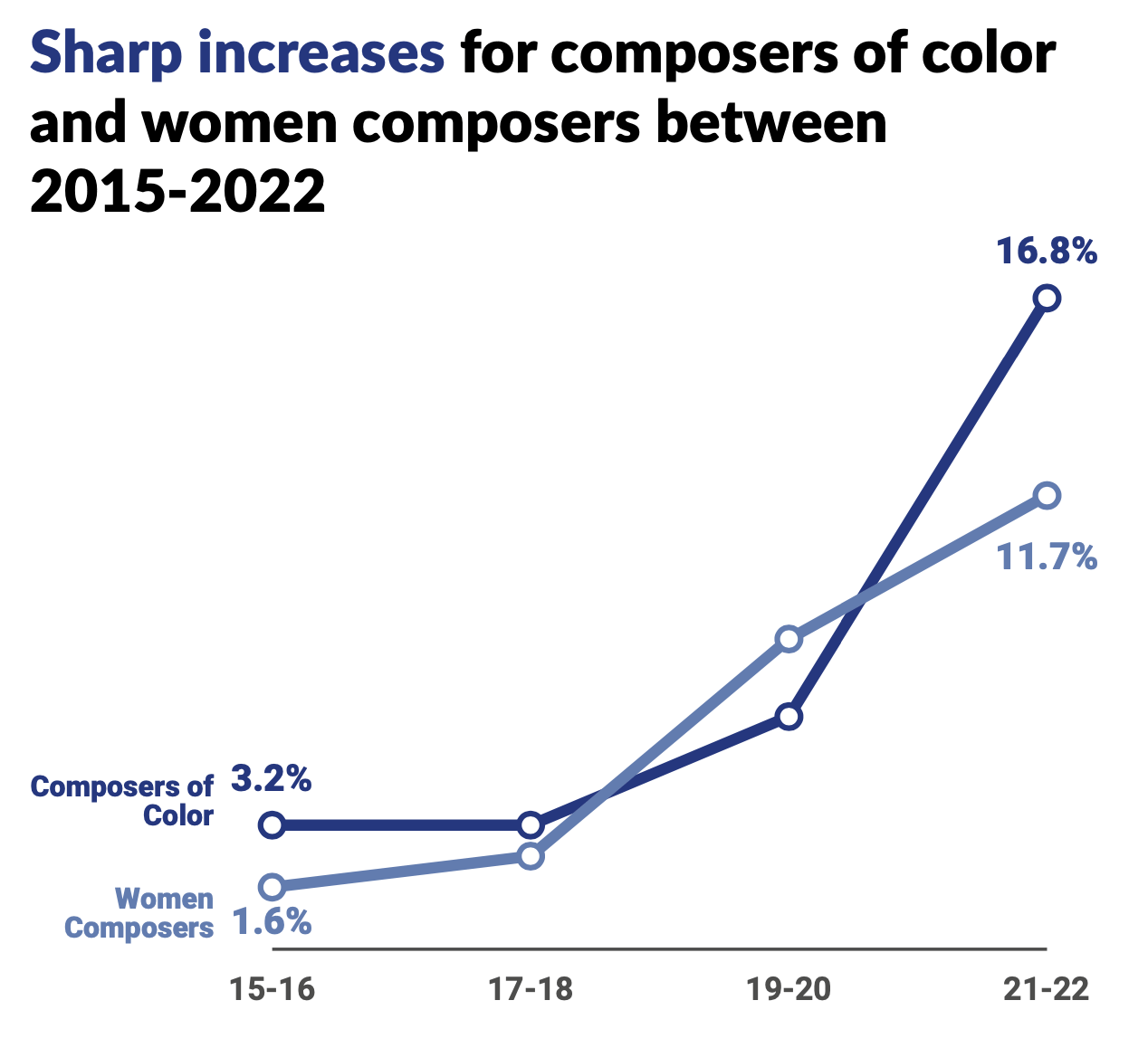 Graph showing the proportion of composers of colour increasing from 3.2% in 2015/16 to 16.8% in 2021/22 and the proportion of women composers increasing from 1.6% in 2015/16 to 11.7% in 2021/22